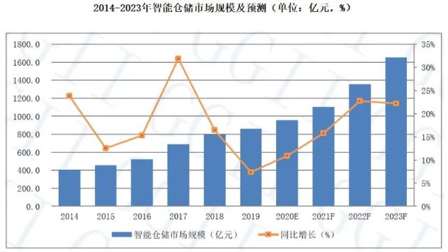 倉庫員工月流失率15％，智能倉儲能解決嗎？